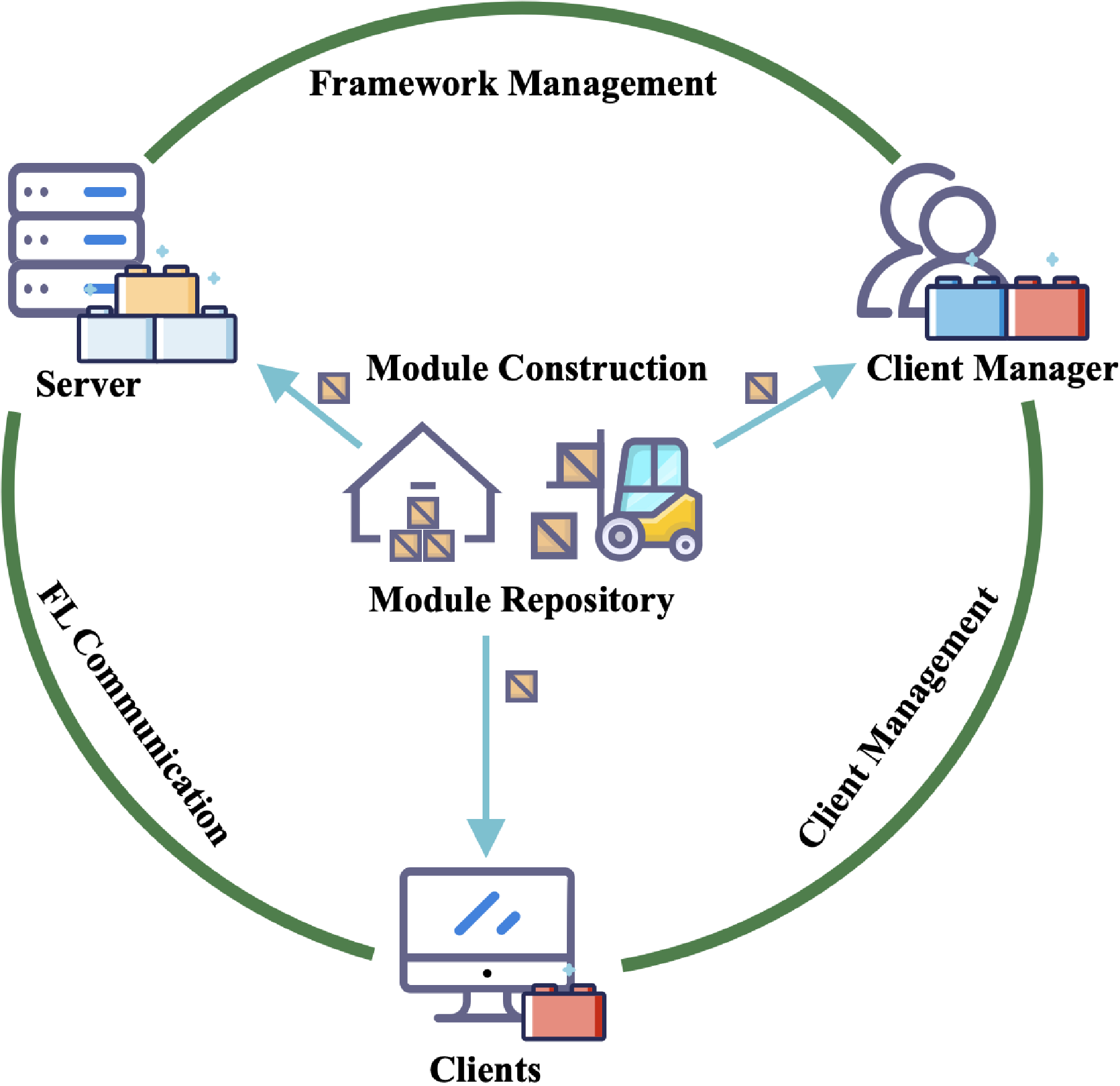 FedModule: A Modular Federated Learning Framework